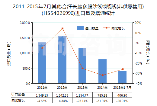 2011-2015年7月其他合纖長絲多股紗線或纜線(非供零售用)(HS54026990)進(jìn)口量及增速統(tǒng)計(jì)